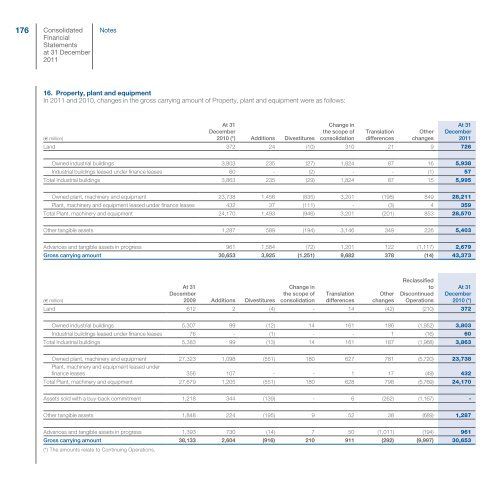 Fiat Group - Consolidated Financial Statements and Notes - Fiat SpA