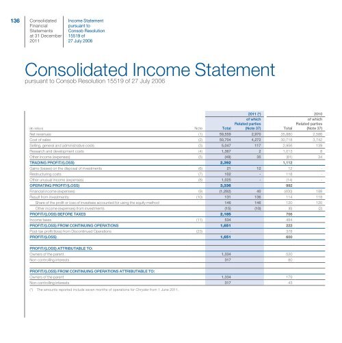 Fiat Group - Consolidated Financial Statements and Notes - Fiat SpA