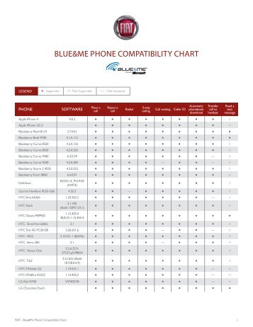 BLUE&ME PHONE COMPATIBILITY CHART - Fiat