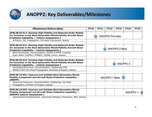 Aircraft System Noise Prediction Status of ANOPP2 - FICAN