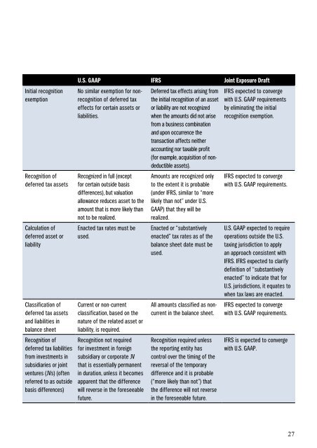 U.S. GAAP v. IFRS: The Basics - Financial Executives International