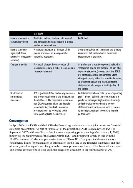 U.S. GAAP v. IFRS: The Basics - Financial Executives International