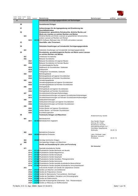 Kontenplan der TUB , Stand 01.04.2013 (PDF, 347,1 KB)