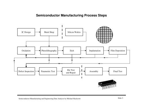 Semiconductor Manufacturing and Engineering ... - Michael Hackerott