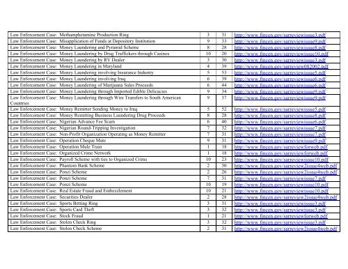 FinCEN SAR Activity Review, Trends, Tips & Issues, Issue 10