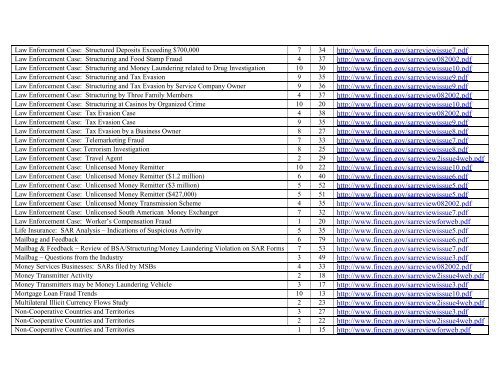 FinCEN SAR Activity Review, Trends, Tips & Issues, Issue 10