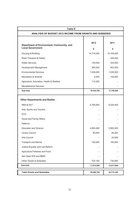 Annual Budget 2012 - pdf - Fingal County Council