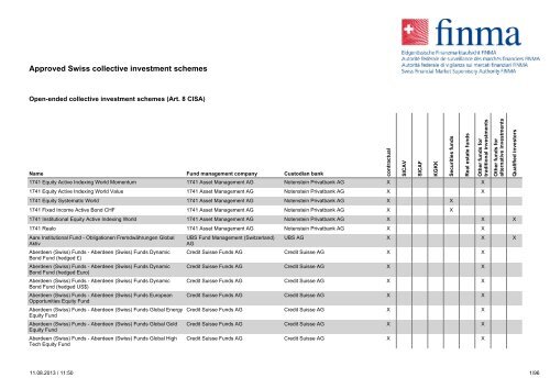 Approved Swiss collective investment schemes - Finma