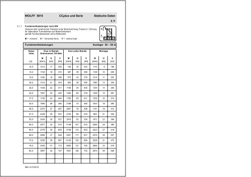 Traglasttabelle & Technische Daten