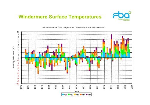 Overview of the Windermere Catchment - FreshwaterLife