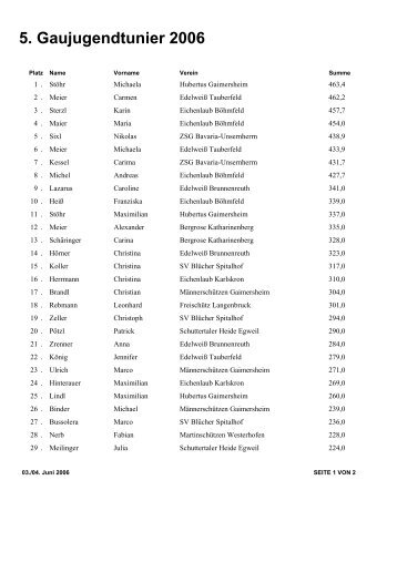 5. Gaujugendtunier 2006 Ergebnis LG Schüler - Gau Ingolstadt