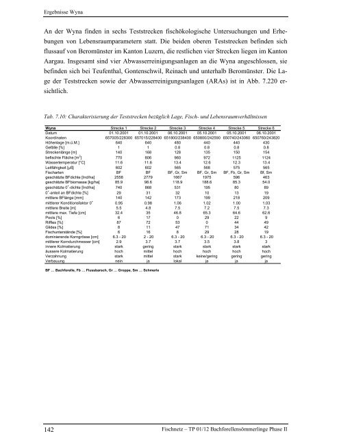 Bachforellensömmerlinge Phase II - Fischnetz