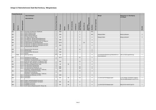 Anlage 6.3 - Tabelle - Mängelkatalog - Bad-Homburg