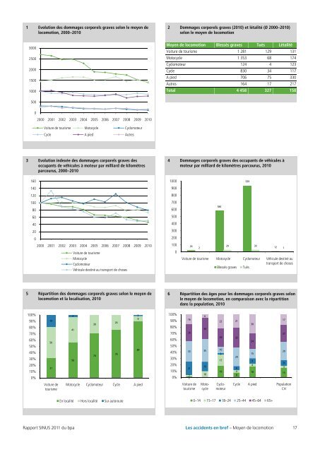 Rapport SINUS 2011 - BfU