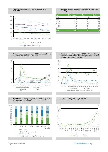 Rapport SINUS 2011 - BfU