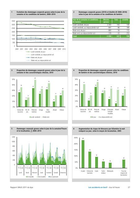 Rapport SINUS 2011 - BfU