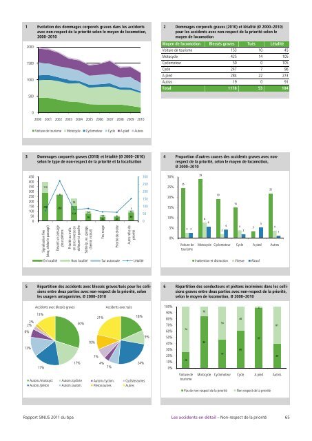 Rapport SINUS 2011 - BfU