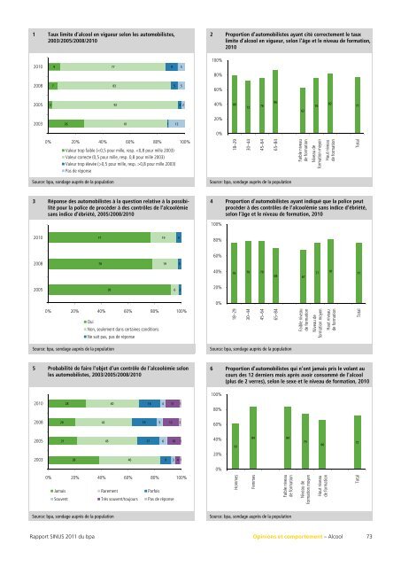 Rapport SINUS 2011 - BfU