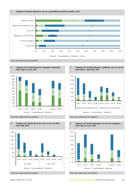 Rapport SINUS 2011 - BfU