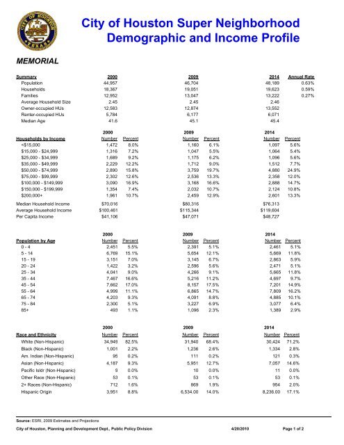 Memorial AREA (HOUSTON TEXAS) _Demographic and Income Profile . City of Houston Super Neighborhood Demographic and Income Profile