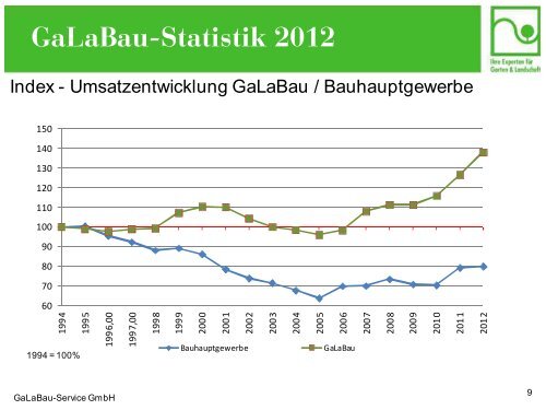 GaLaBau-Statistik 2012 - Bundesverband Garten-, Landschafts