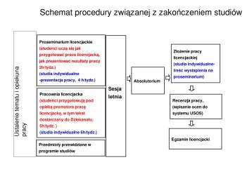 Schemat procedury związanej z zakończeniem studiów