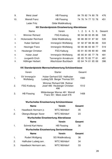 Gesamtliste GM 2006 Endstand