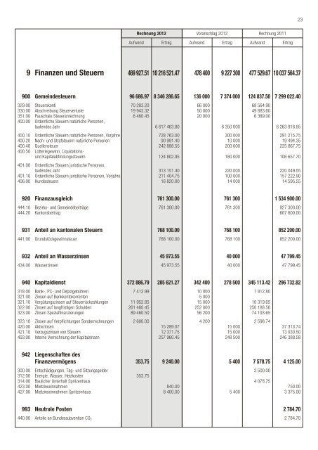 Rechnung 2012 [PDF, 332 KB] - Galgenen