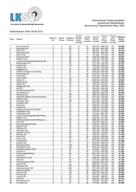 Sektionsrangliste Kanton Luzern - FSG Pfaffnau
