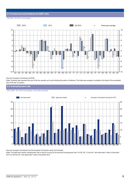 ESRB RISK DASHBOARD - European Systemic Risk Board - Europa