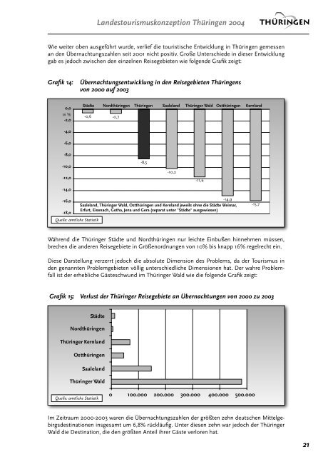 Landestourismuskonzeption Thüringen 2004 - Freistaat Thüringen