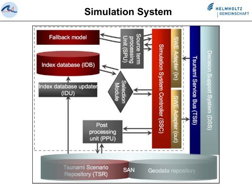 The German-Indonesian Tsunami Early-Warning System - FZK