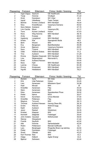 Resultatliste BDO-Mila Deltakere 2013 - Friidrett.no