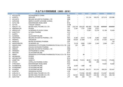 外企产品中国销售数据（2005～2010）