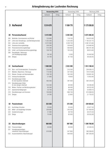 Budget 2010 - Galgenen