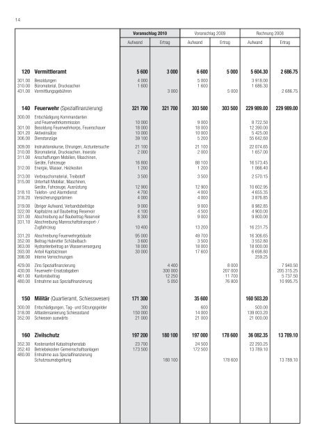 Budget 2010 - Galgenen