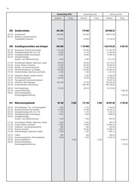Budget 2010 - Galgenen