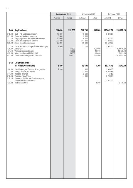 Budget 2010 - Galgenen