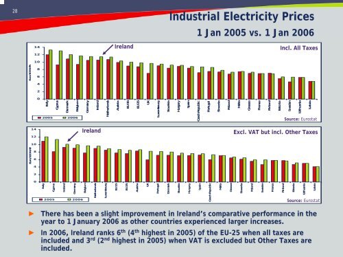 Electricity Benchmarking Analysis Report (web only) - Forfás