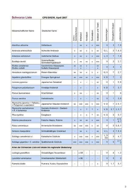 Schwarze Liste der Neophyten in der Schweiz