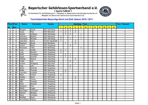 Torschützenliste Bayernliga Nord und Süd- Saison 2010 / 2011