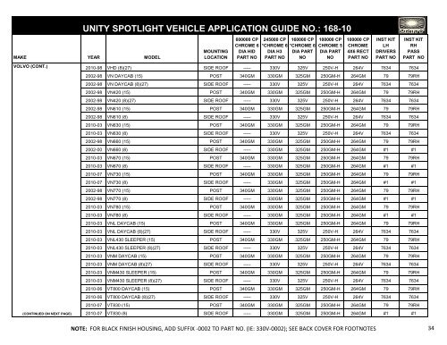 unity spotlight vehicle application guide no. - Find the Correct ...