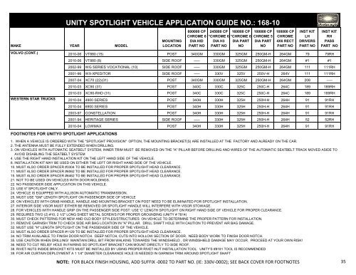 unity spotlight vehicle application guide no. - Find the Correct ...