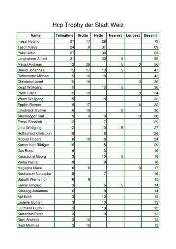 Hcp Trophy_14_06 - Golfclub Gut Freiberg