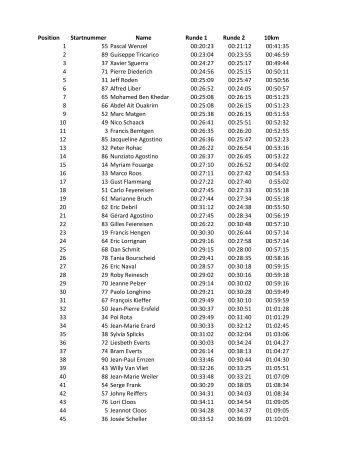 Position Startnummer Name Runde 1 Runde 2 10km 1 55 Pascal ...