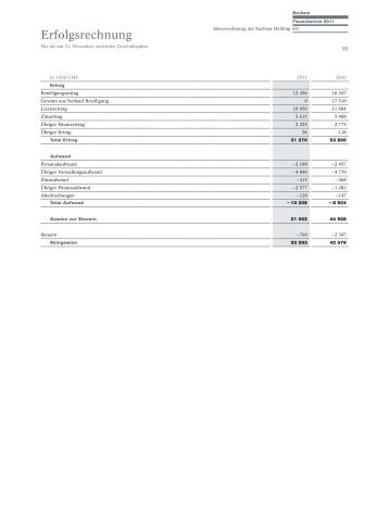 Jahresrechnung der Bachem Holding AG