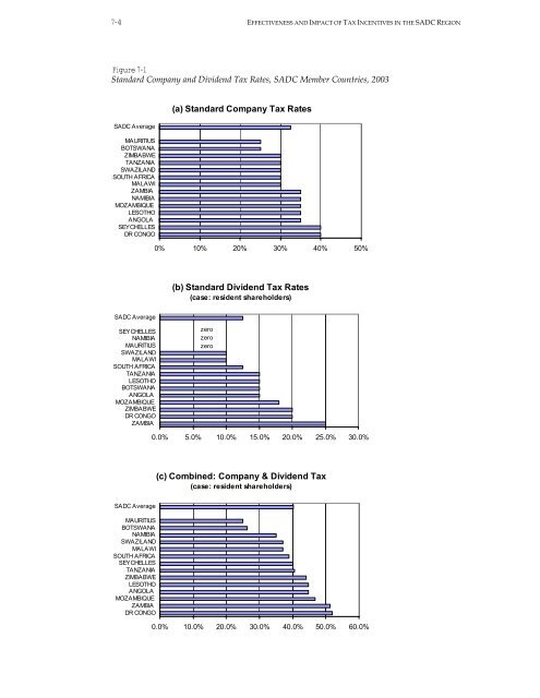 Effectiveness and Economic Impact of Tax Incentives in the SADC ...