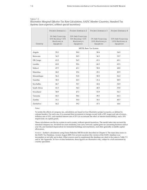 Effectiveness and Economic Impact of Tax Incentives in the SADC ...