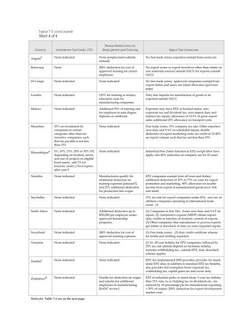 Effectiveness and Economic Impact of Tax Incentives in the SADC ...