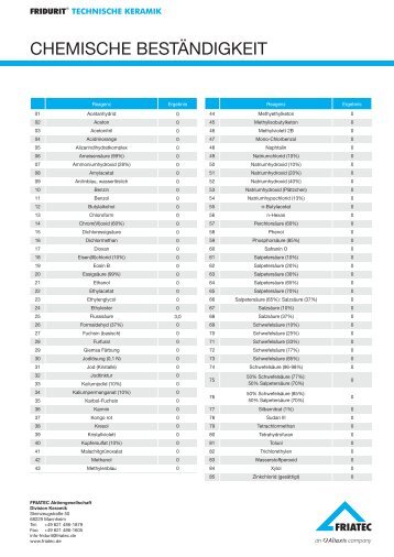 Chemische Beständigkeit FRIDURIT Technische Keramik